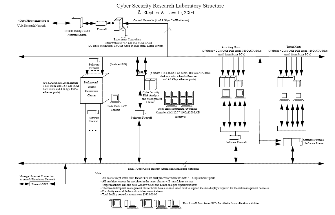 Block Diagram of Lab Structure
